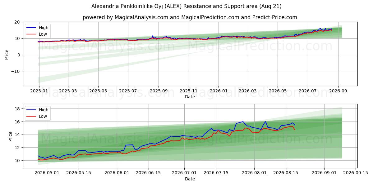  Alexandria Pankkiiriliike Oyj (ALEX) Support and Resistance area (18 Aug) 