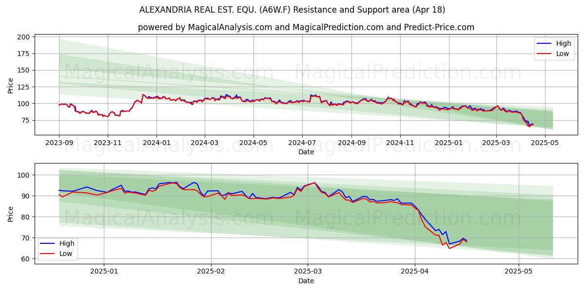  ALEXANDRIA REAL EST. EQU. (A6W.F) Support and Resistance area (18 Apr) 