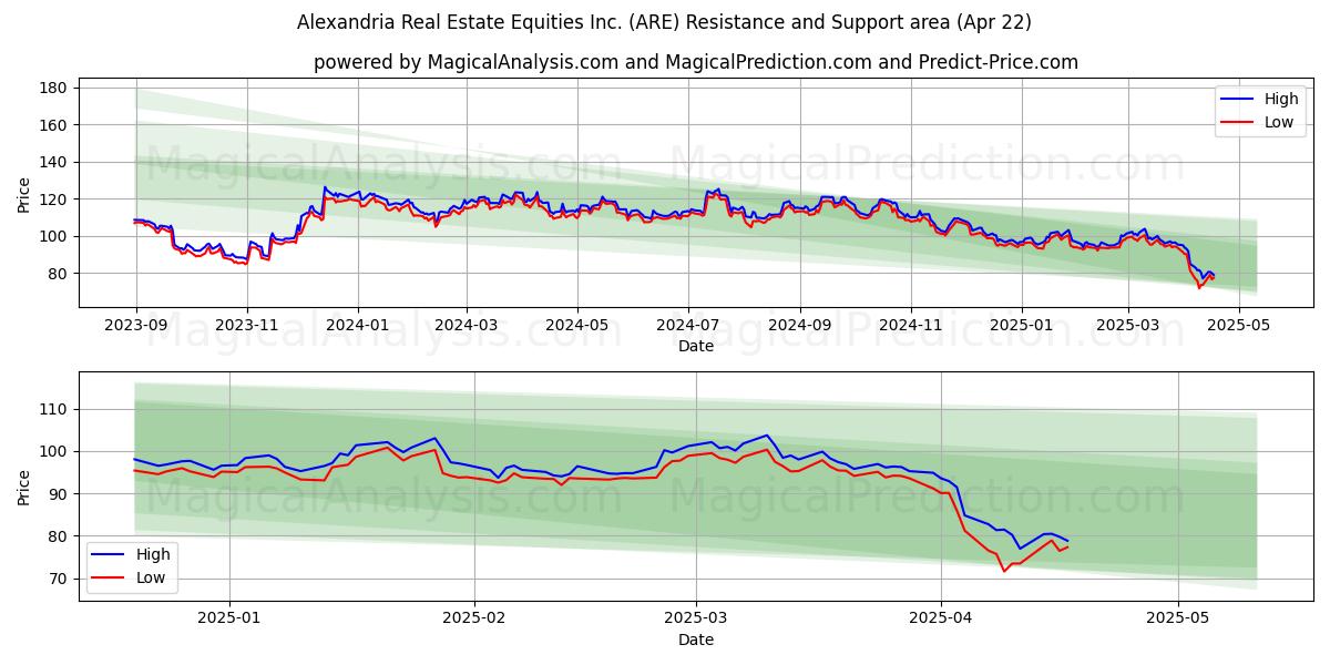  Alexandria Real Estate Equities Inc. (ARE) Support and Resistance area (22 Apr) 