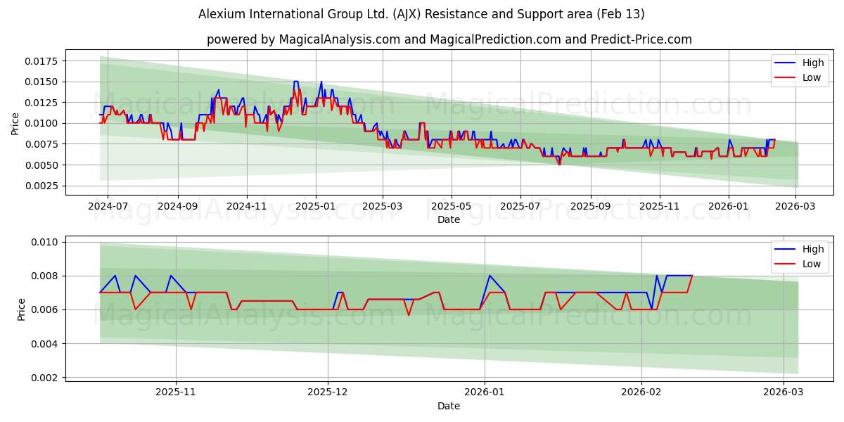  Alexium International Group Ltd. (AJX) Support and Resistance area (12 Feb) 