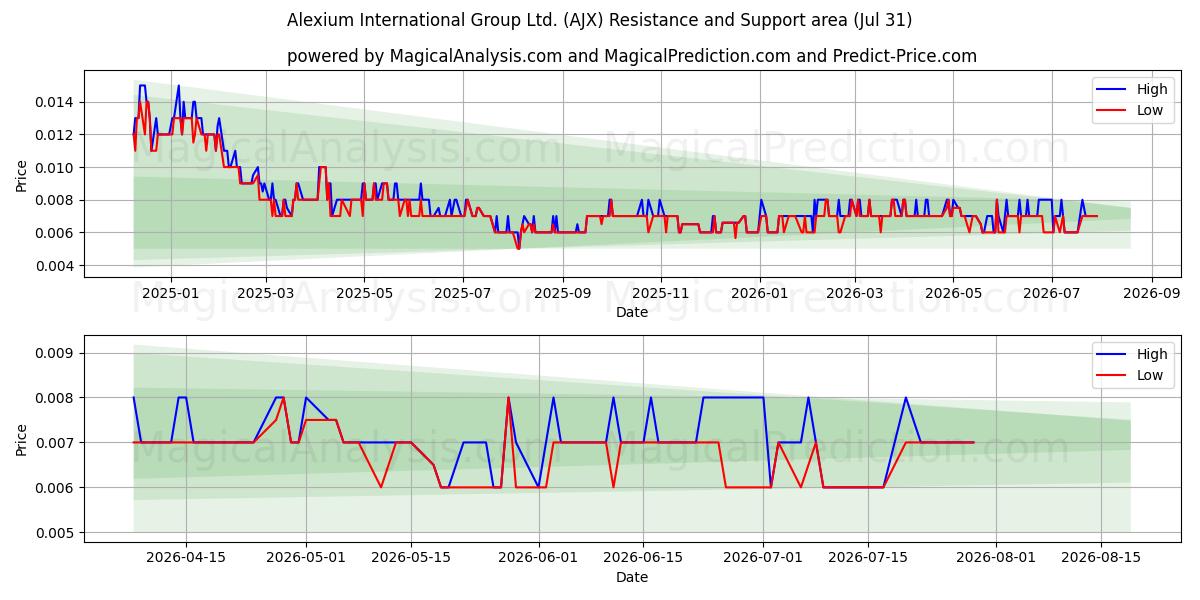  Alexium International Group Ltd. (AJX) Support and Resistance area (30 Jul) 