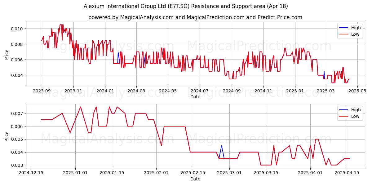  Alexium International Group Ltd (E7T.SG) Support and Resistance area (18 Apr) 