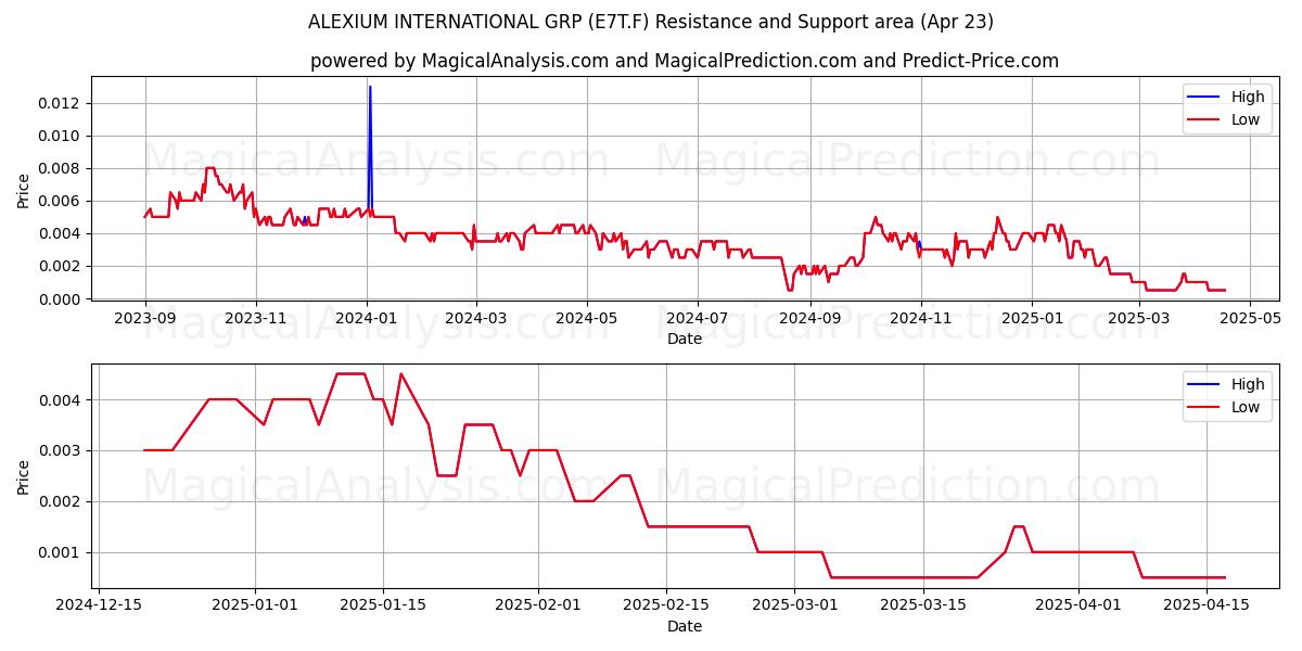  ALEXIUM INTERNATIONAL GRP (E7T.F) Support and Resistance area (23 Apr) 