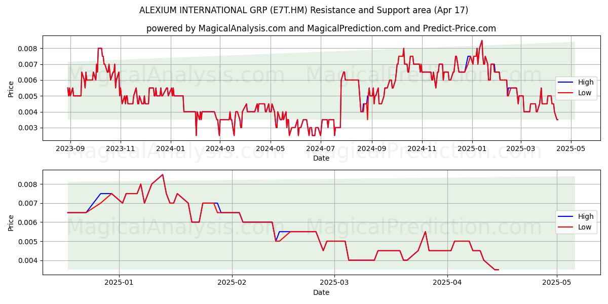  ALEXIUM INTERNATIONAL GRP (E7T.HM) Support and Resistance area (17 Apr) 