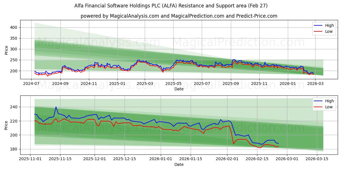  Alfa Financial Software Holdings PLC (ALFA) Support and Resistance area (26 Feb) 