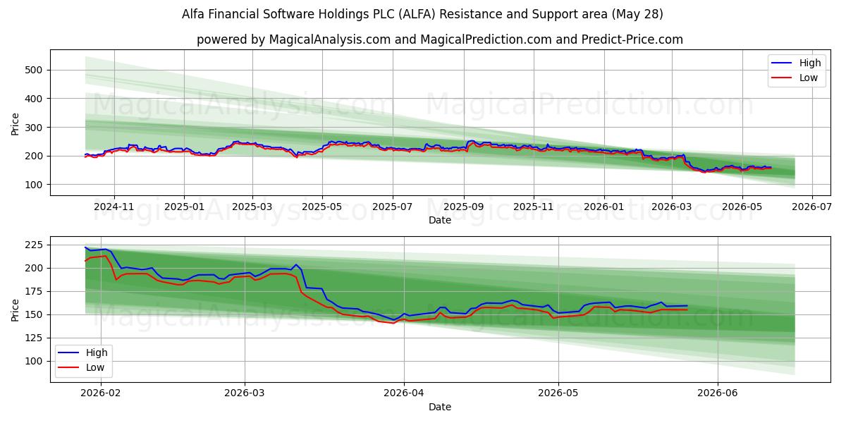  Alfa Financial Software Holdings PLC (ALFA) Support and Resistance area (27 May) 