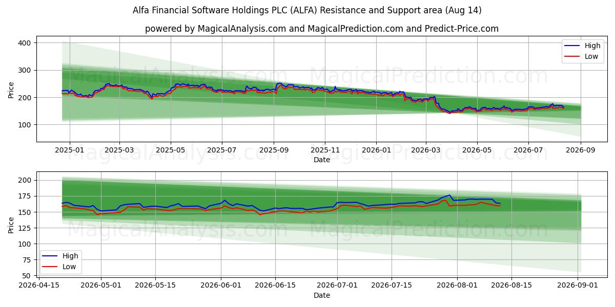  Alfa Financial Software Holdings PLC (ALFA) Support and Resistance area (13 Aug) 