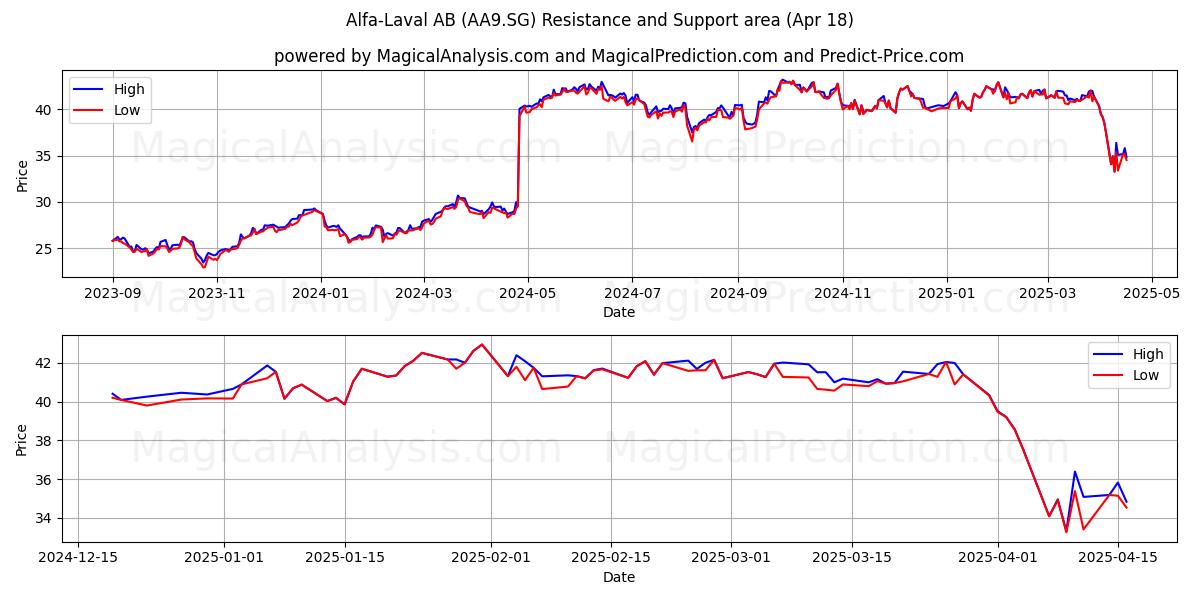  Alfa-Laval AB (AA9.SG) Support and Resistance area (18 Apr) 