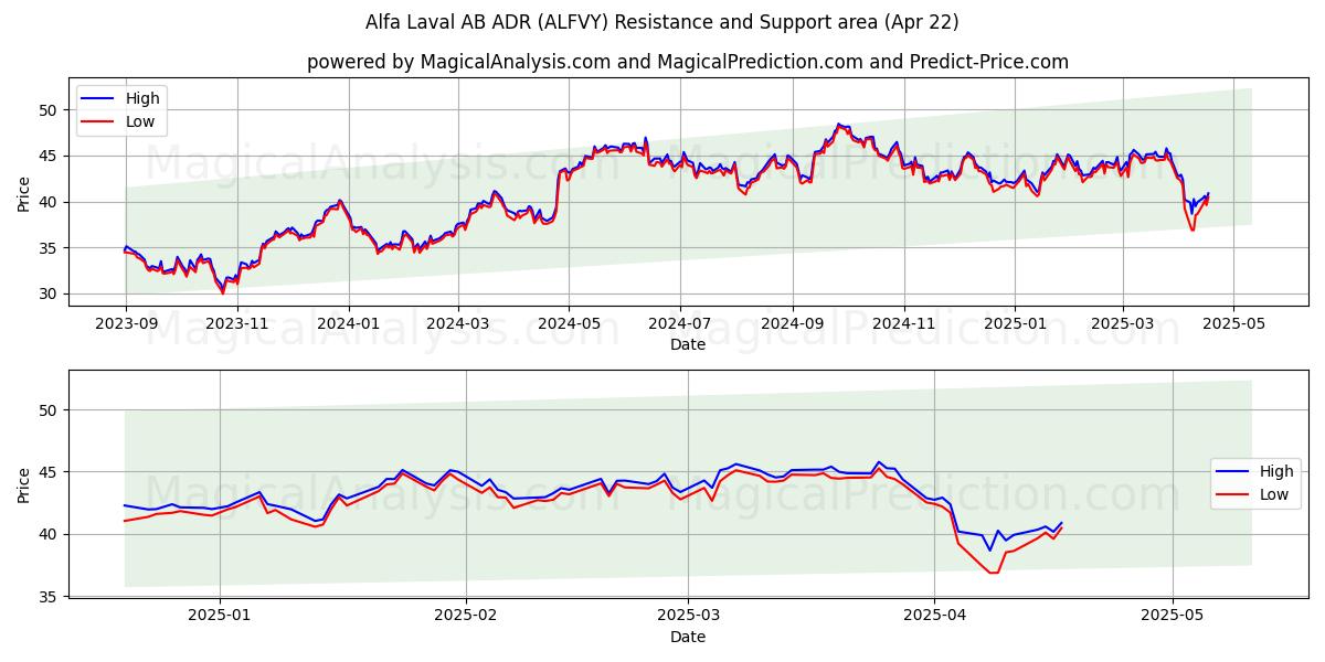  Alfa Laval AB ADR (ALFVY) Support and Resistance area (22 Apr) 