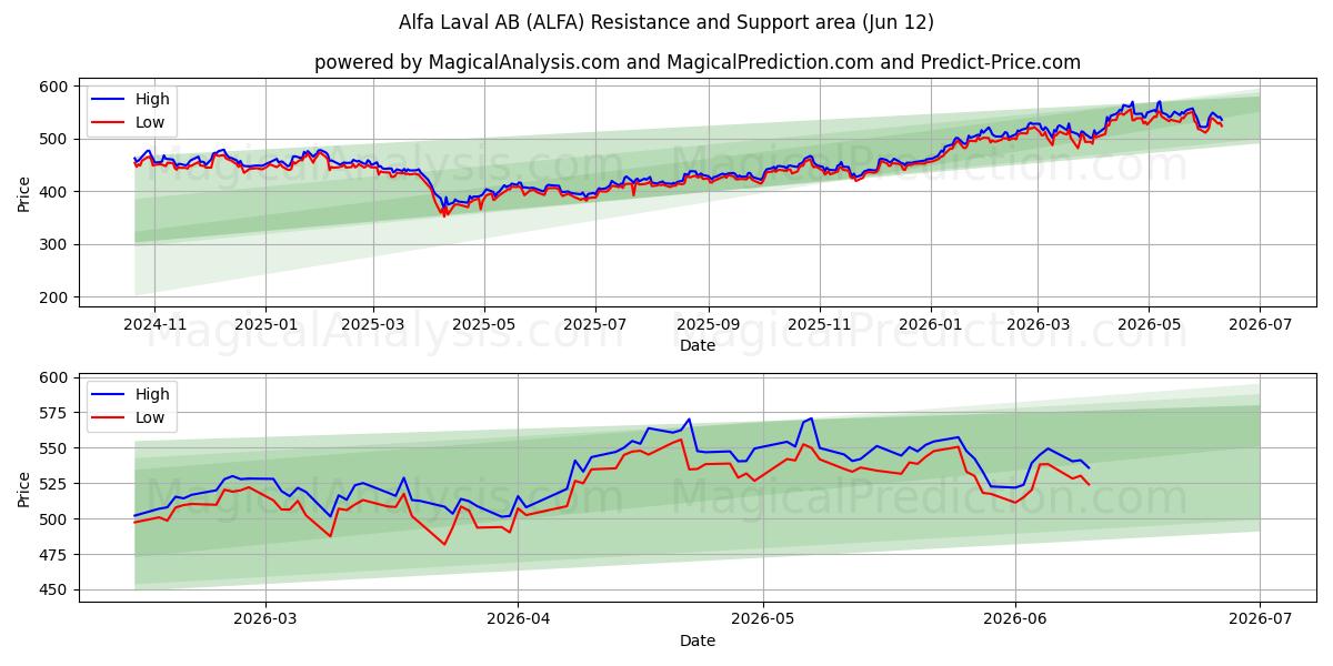  Alfa Laval AB (ALFA) Support and Resistance area (28 May) 