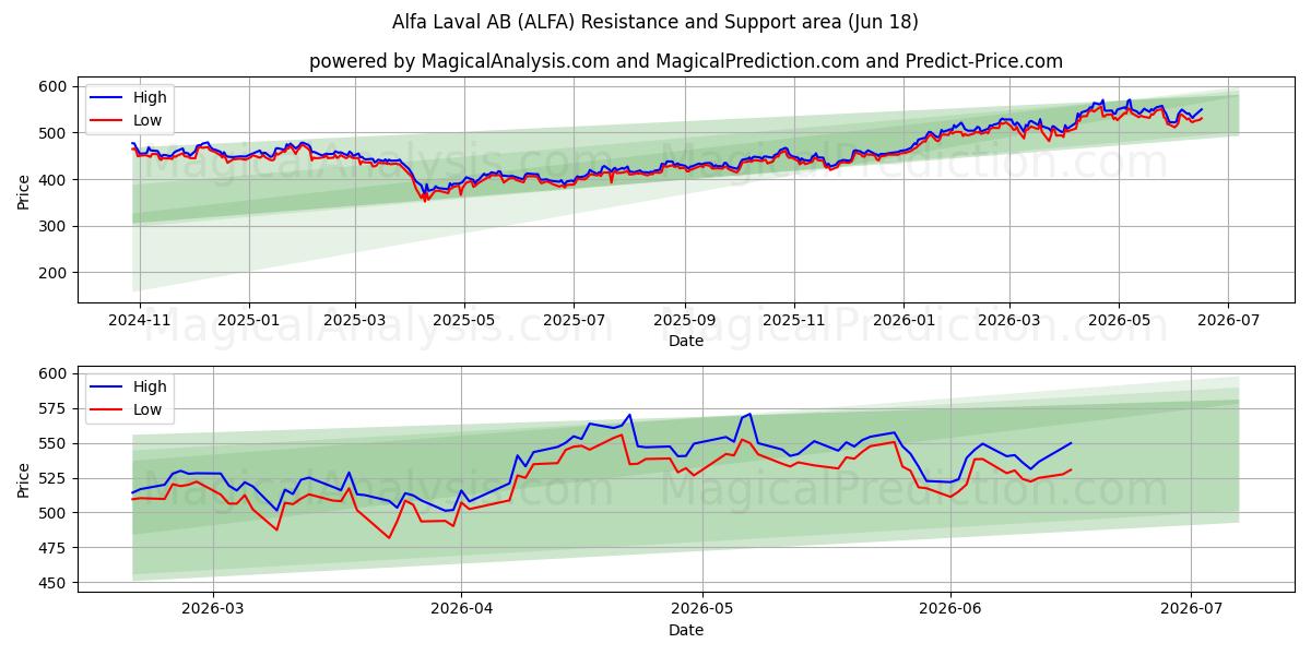  Alfa Laval AB (ALFA) Support and Resistance area (17 Jun) 