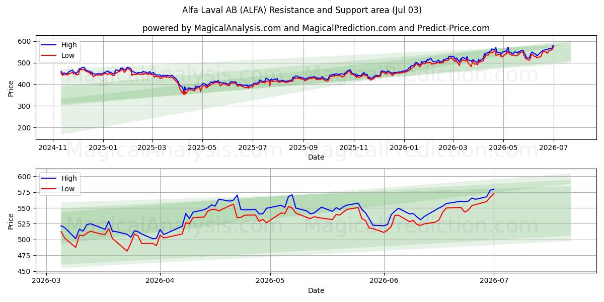  Alfa Laval AB (ALFA) Support and Resistance area (02 Jul) 
