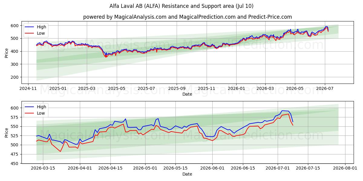 Alfa Laval AB (ALFA) Support and Resistance area (09 Jul) 