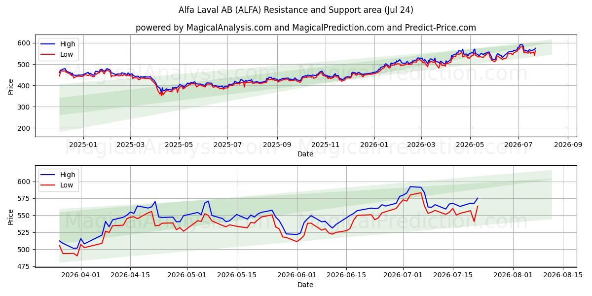  Alfa Laval AB (ALFA) Support and Resistance area (23 Jul) 