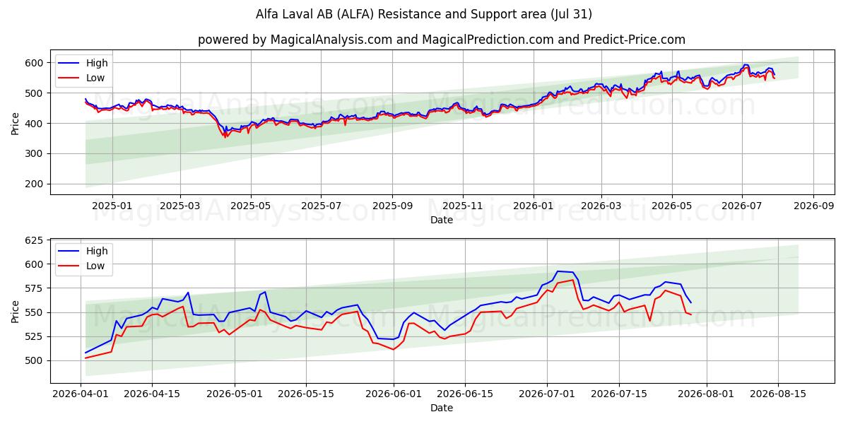  Alfa Laval AB (ALFA) Support and Resistance area (30 Jul) 