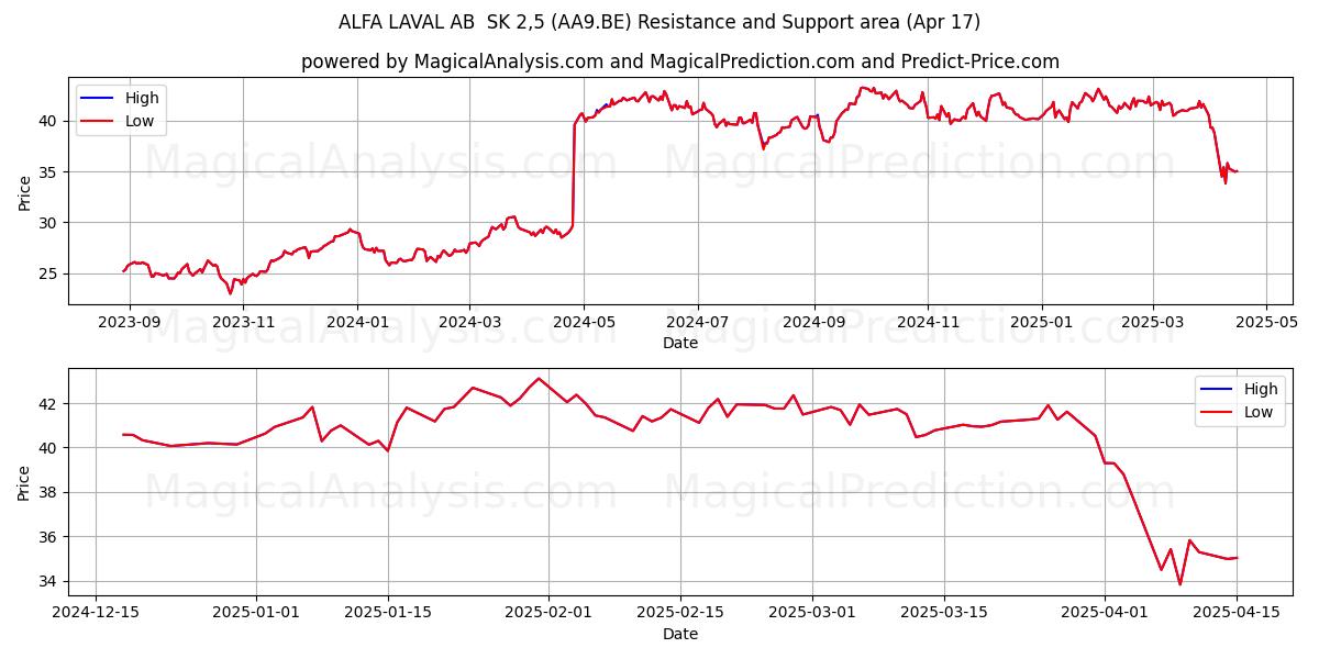  ALFA LAVAL AB  SK 2,5 (AA9.BE) Support and Resistance area (17 Apr) 