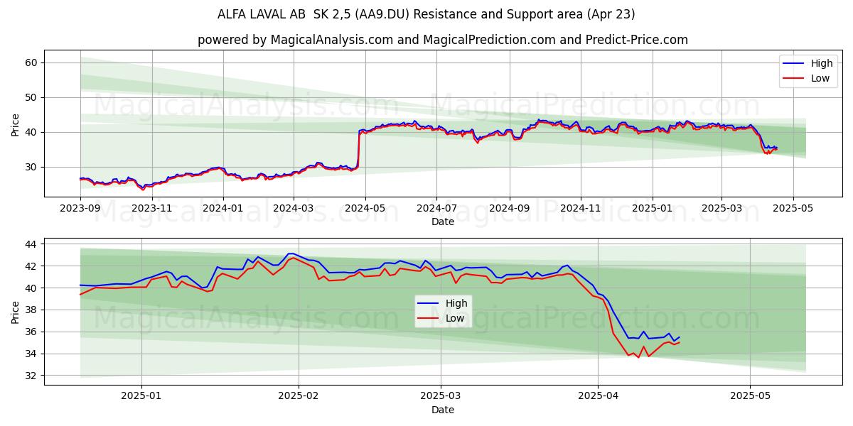  ALFA LAVAL AB  SK 2,5 (AA9.DU) Support and Resistance area (23 Apr) 