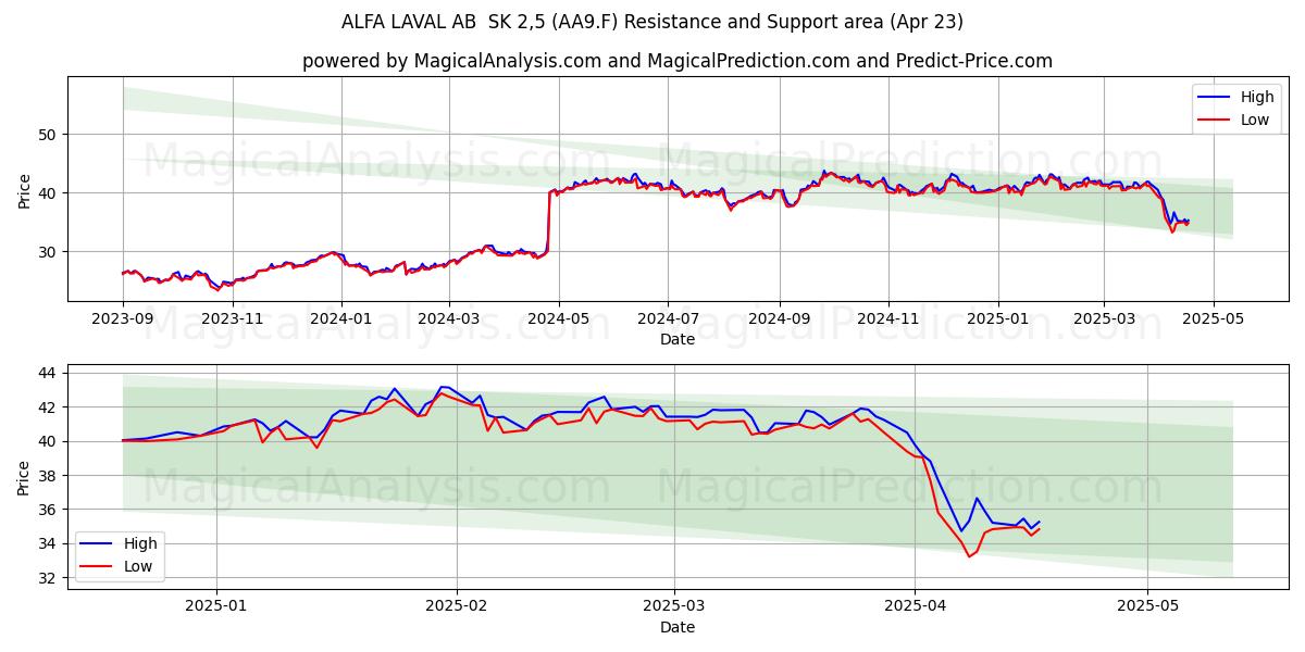  ALFA LAVAL AB  SK 2,5 (AA9.F) Support and Resistance area (23 Apr) 