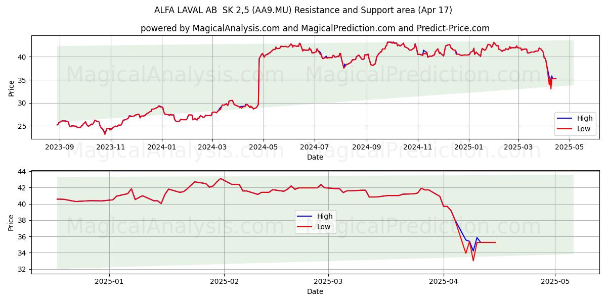  ALFA LAVAL AB  SK 2,5 (AA9.MU) Support and Resistance area (17 Apr) 