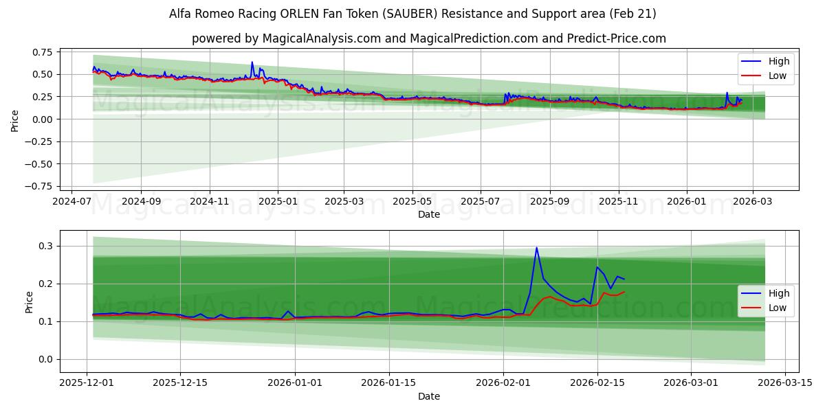 Alfa Romeo Racing ORLEN Fan Token (SAUBER) Support and Resistance area (20 Feb) 