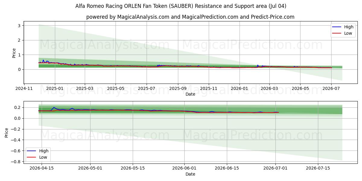  Alfa Romeo Racing ORLEN Fan Token (SAUBER) Support and Resistance area (03 Jul) 