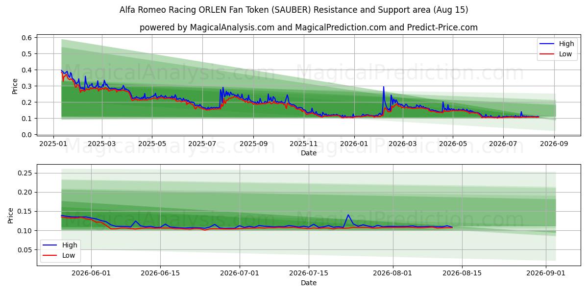  Alfa Romeo Racing ORLEN Fan Token (SAUBER) Support and Resistance area (14 Aug) 