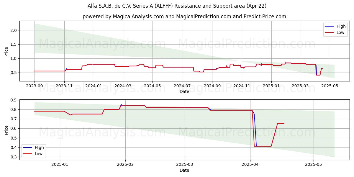  Alfa S.A.B. de C.V. Series A (ALFFF) Support and Resistance area (22 Apr) 