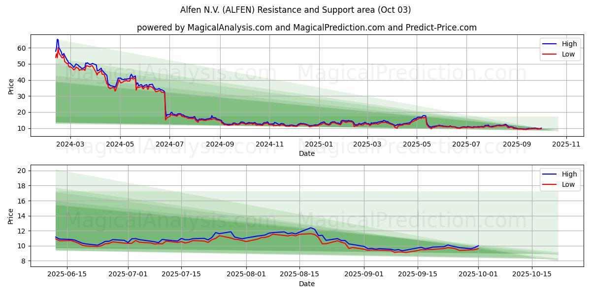  Alfen N.V. (ALFEN) Support and Resistance area (26 Sep) 
