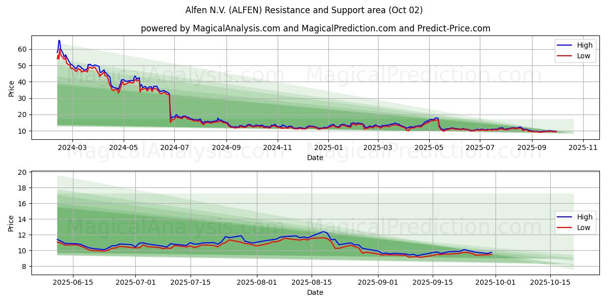 Alfen N.V. (ALFEN) Support and Resistance area (01 Oct) 