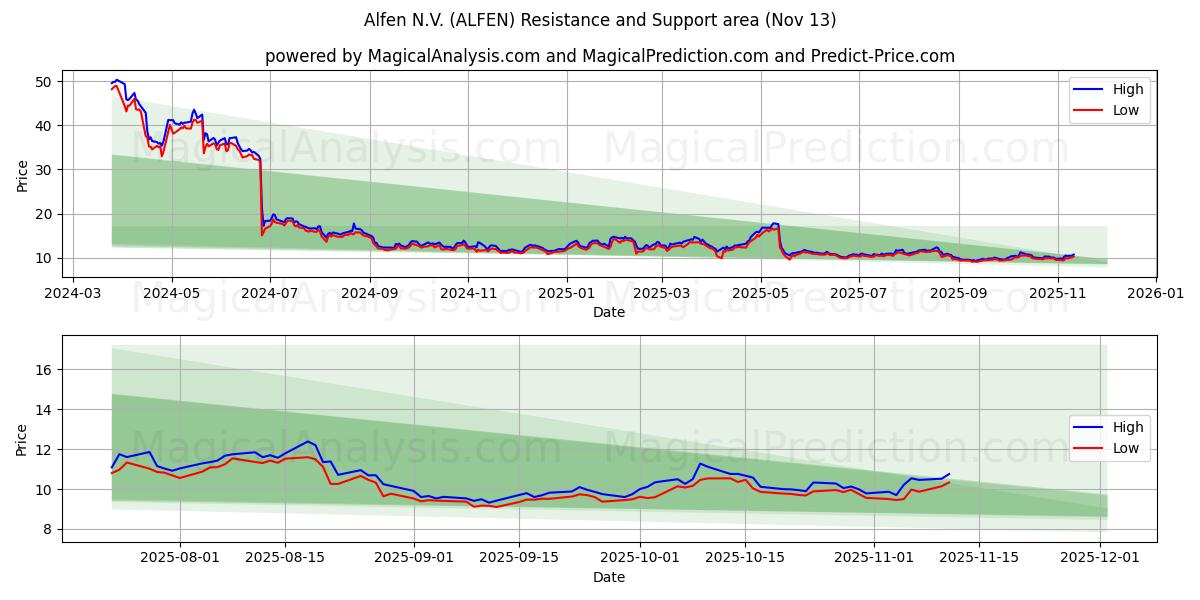  Alfen N.V. (ALFEN) Support and Resistance area (12 Nov) 