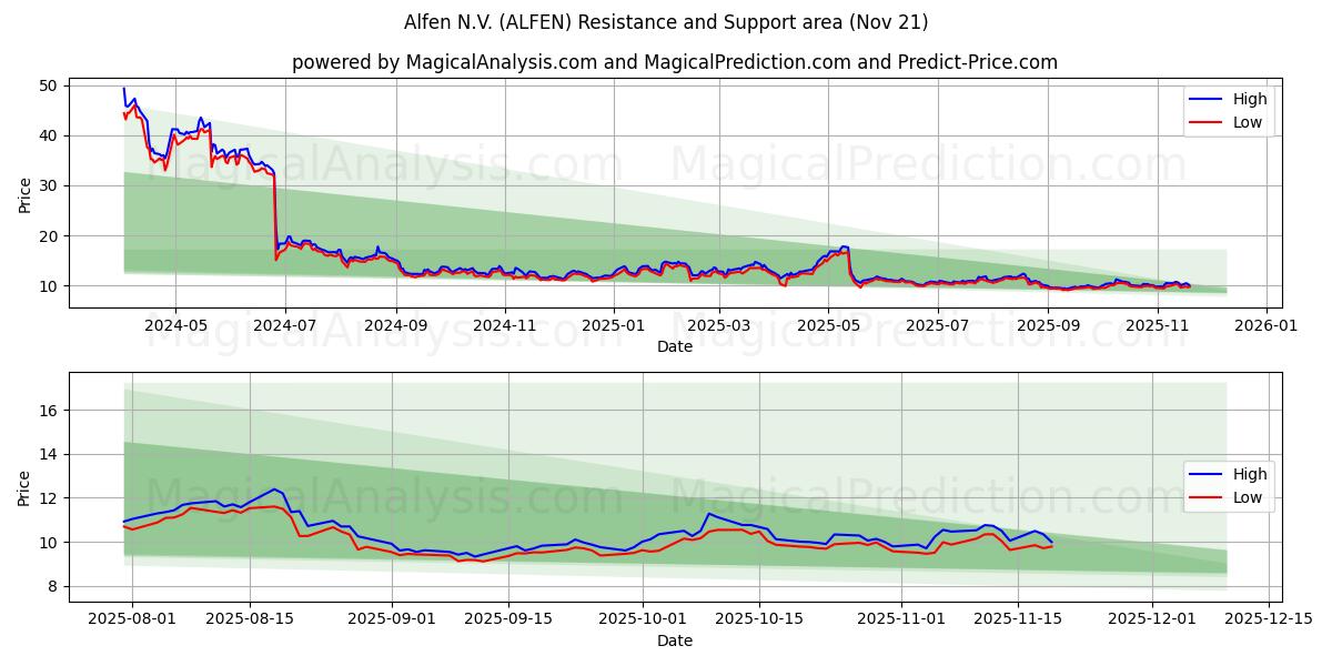  Alfen N.V. (ALFEN) Support and Resistance area (20 Nov) 
