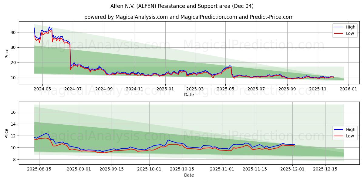  Alfen N.V. (ALFEN) Support and Resistance area (03 Dec) 