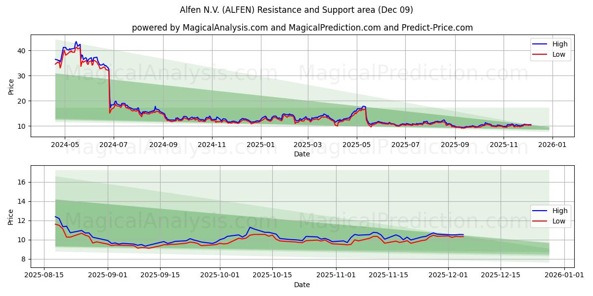  Alfen N.V. (ALFEN) Support and Resistance area (08 Dec) 