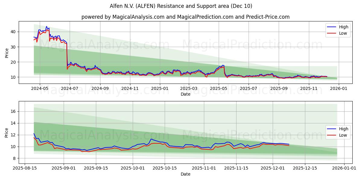  Alfen N.V. (ALFEN) Support and Resistance area (09 Dec) 