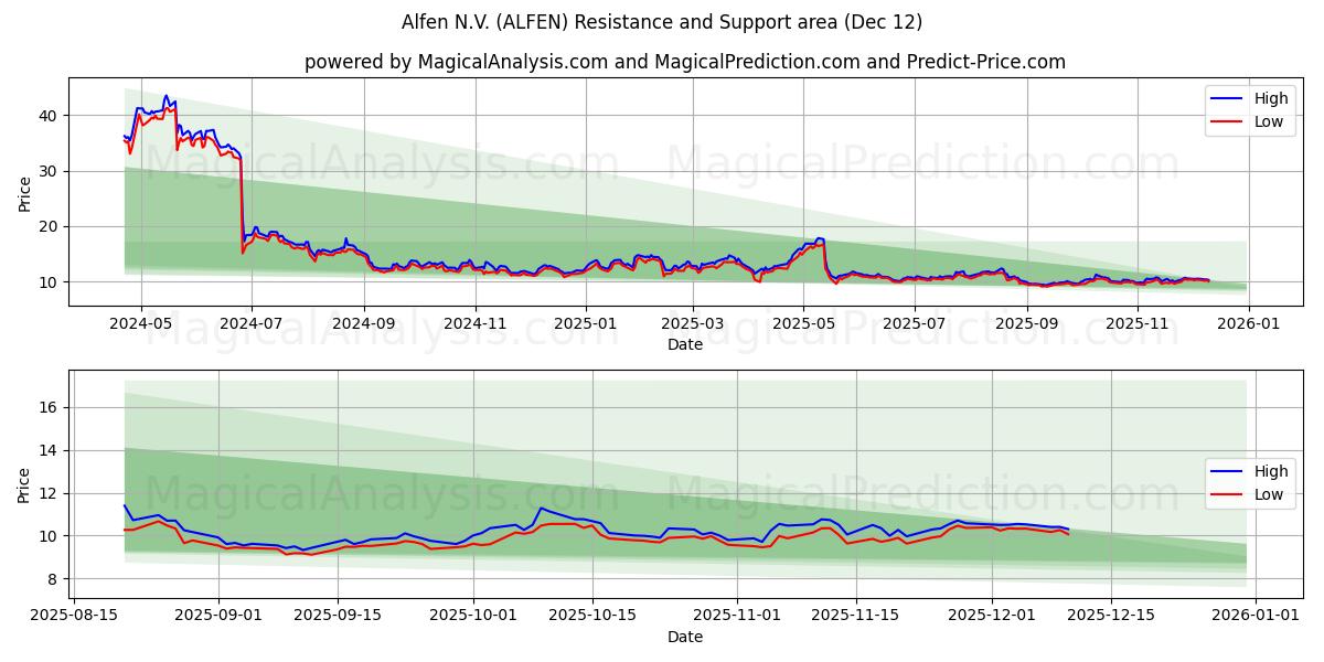  Alfen N.V. (ALFEN) Support and Resistance area (11 Dec) 