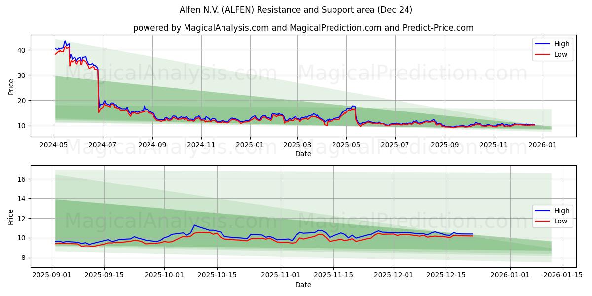 Alfen N.V. (ALFEN) Support and Resistance area (23 Dec) 