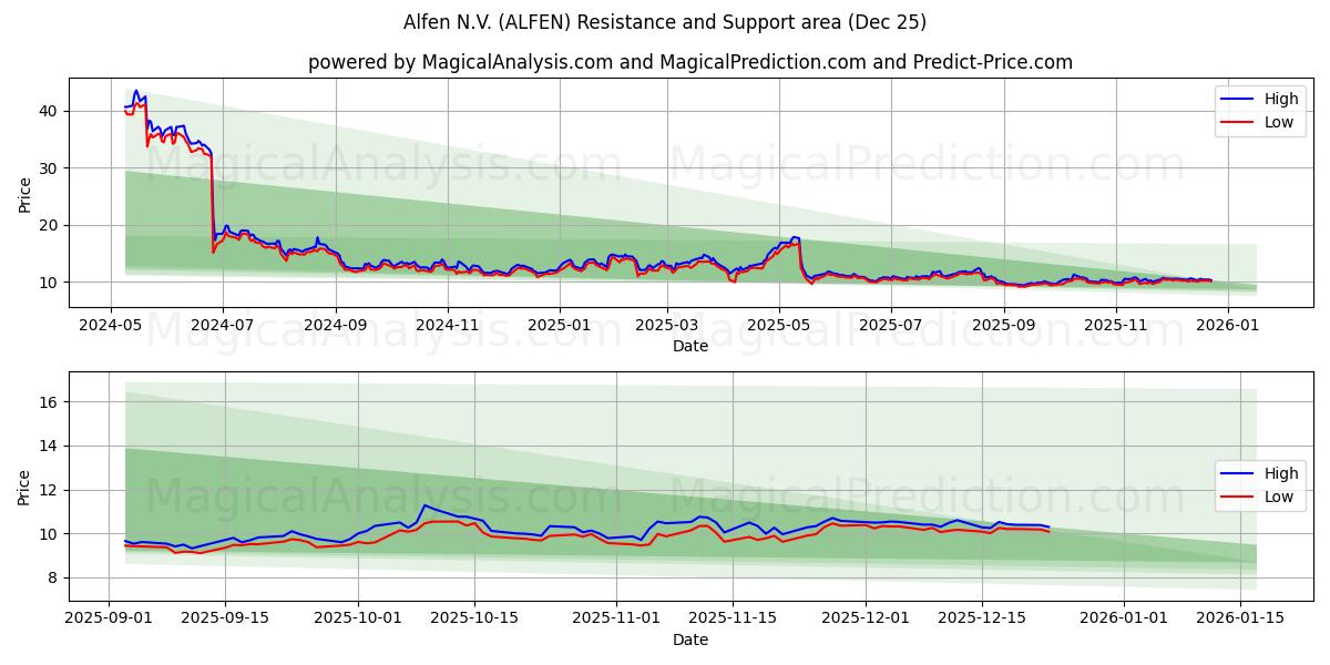  Alfen N.V. (ALFEN) Support and Resistance area (24 Dec) 