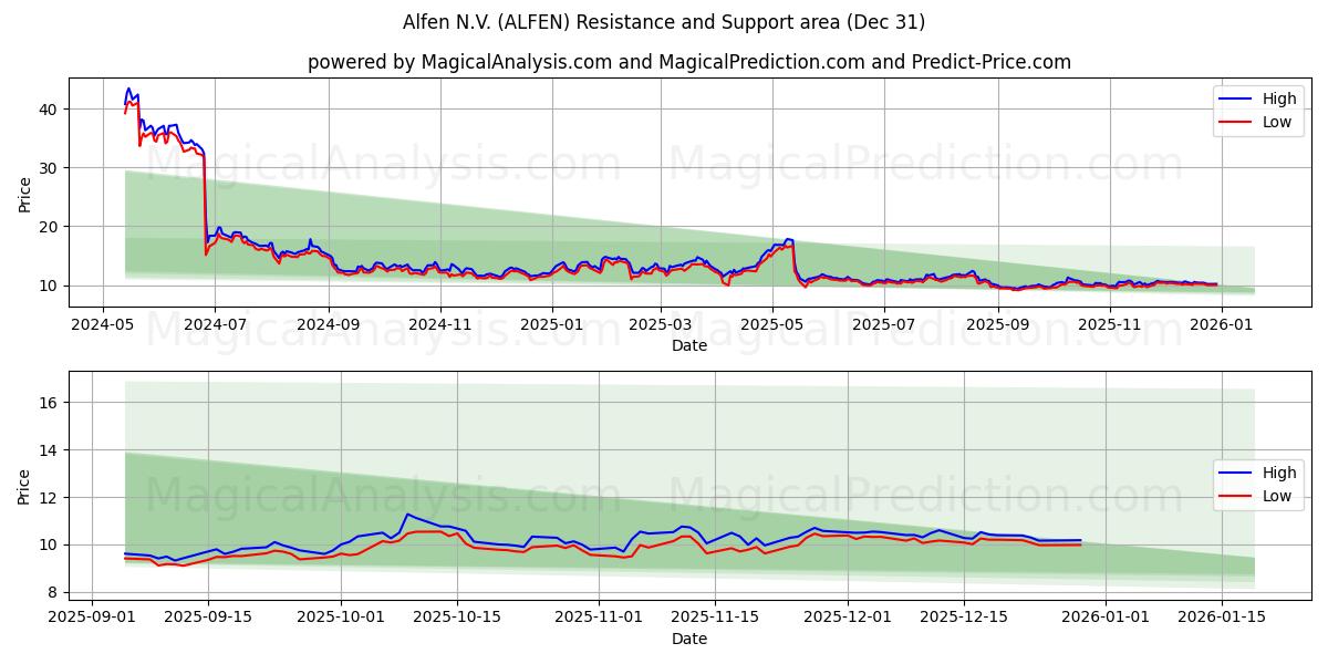  Alfen N.V. (ALFEN) Support and Resistance area (30 Dec) 