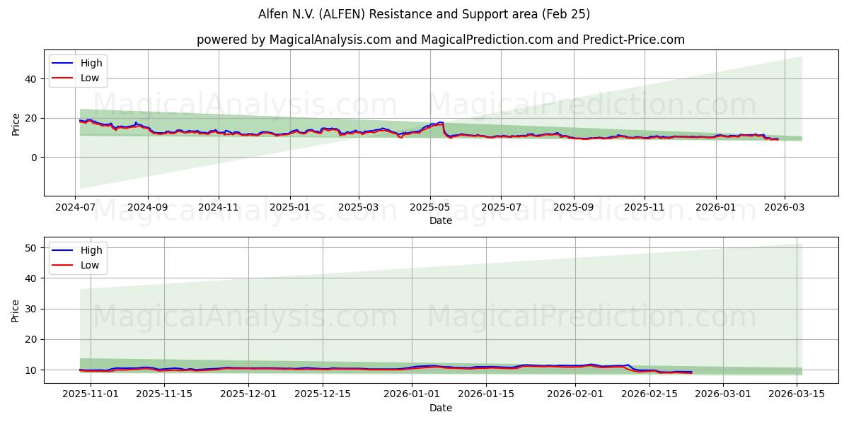 Alfen N.V. (ALFEN) Support and Resistance area (24 Feb) 