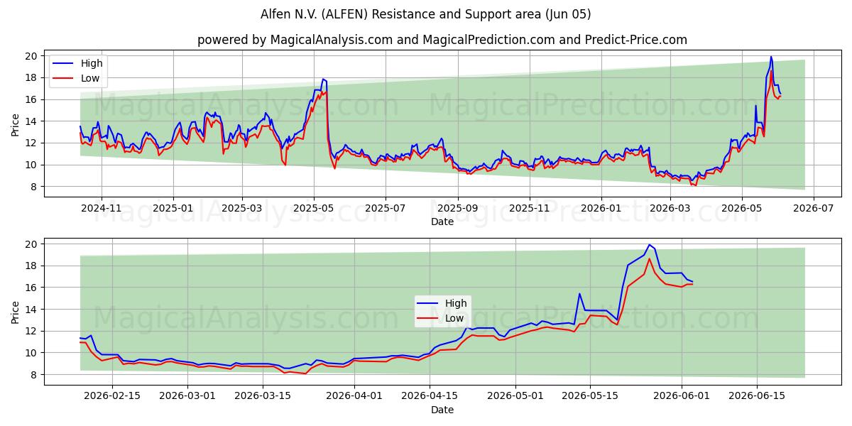  Alfen N.V. (ALFEN) Support and Resistance area (02 Jun) 
