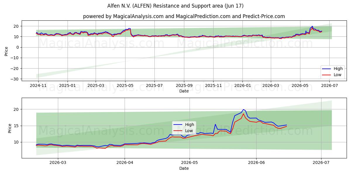  Alfen N.V. (ALFEN) Support and Resistance area (11 Jun) 