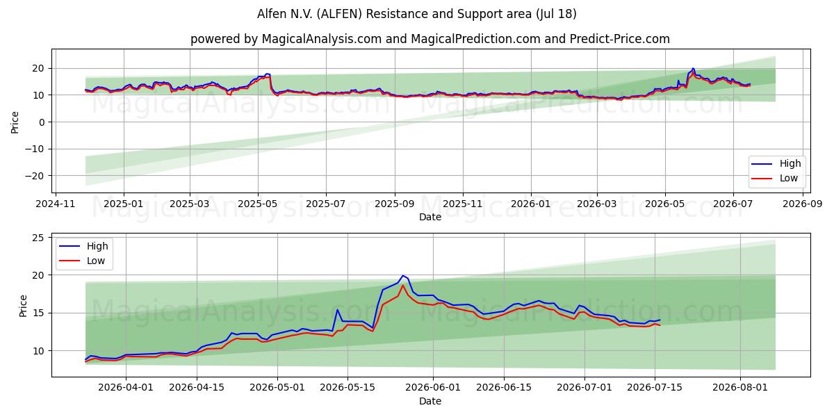  Alfen N.V. (ALFEN) Support and Resistance area (17 Jul) 