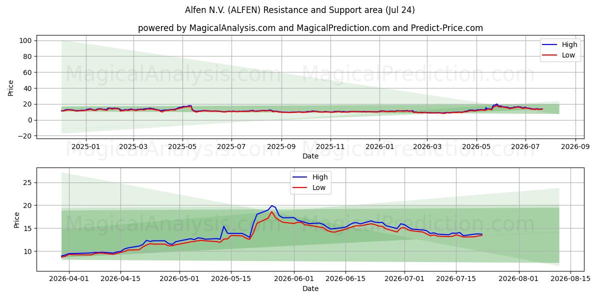  Alfen N.V. (ALFEN) Support and Resistance area (23 Jul) 
