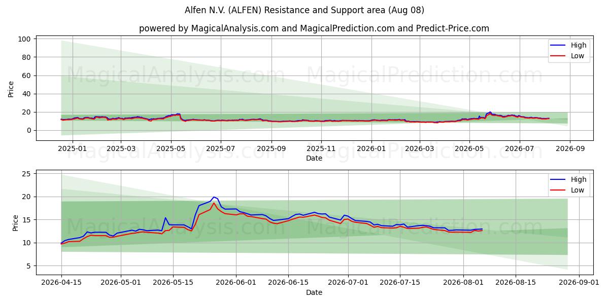  Alfen N.V. (ALFEN) Support and Resistance area (07 Aug) 