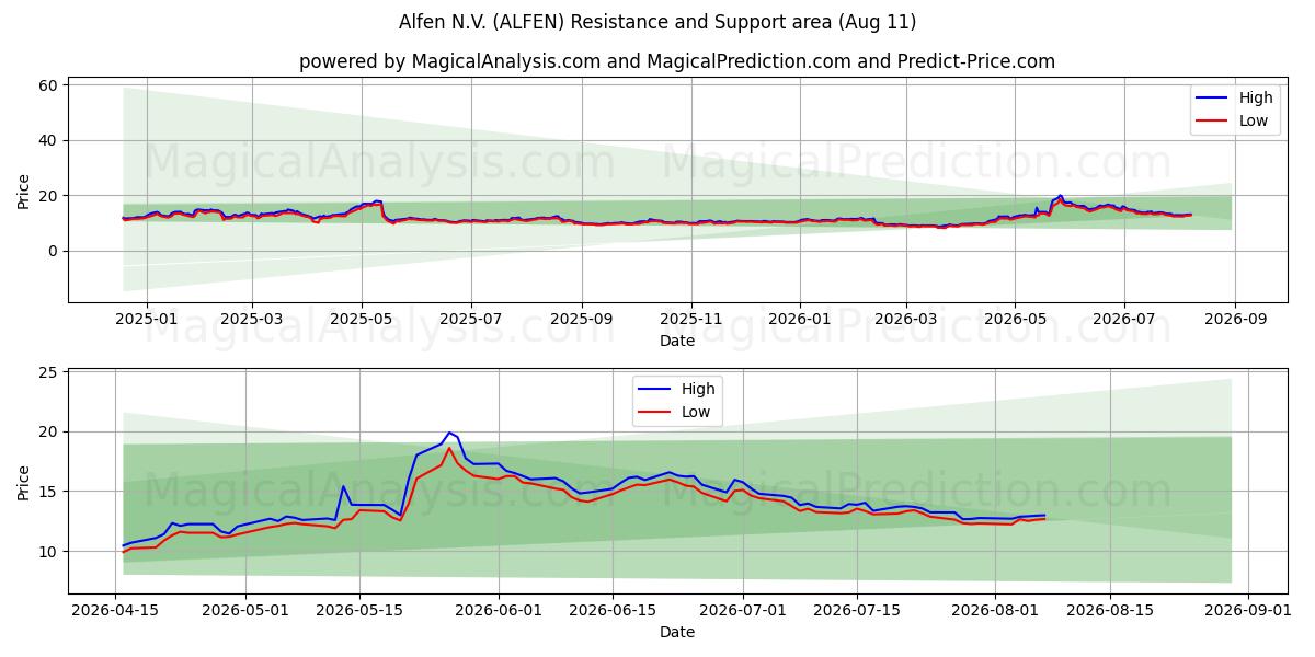  Alfen N.V. (ALFEN) Support and Resistance area (10 Aug) 