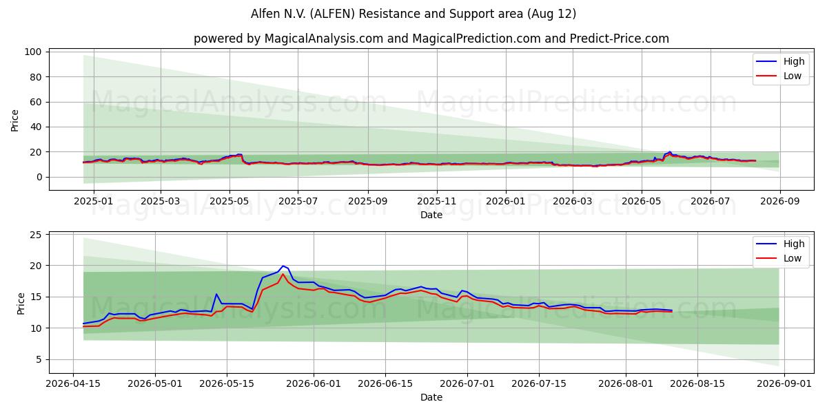  Alfen N.V. (ALFEN) Support and Resistance area (11 Aug) 