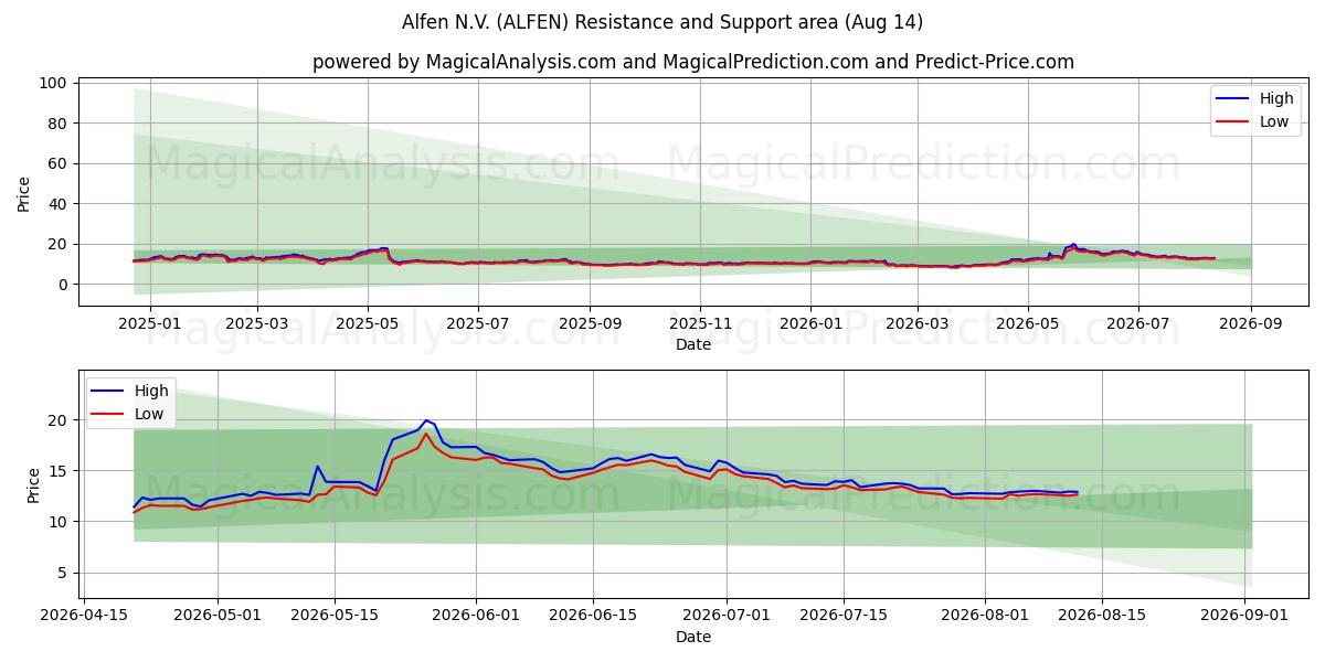  Alfen N.V. (ALFEN) Support and Resistance area (13 Aug) 