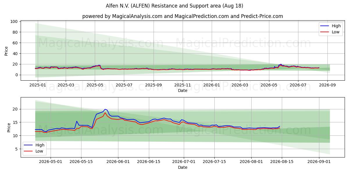  Alfen N.V. (ALFEN) Support and Resistance area (17 Aug) 