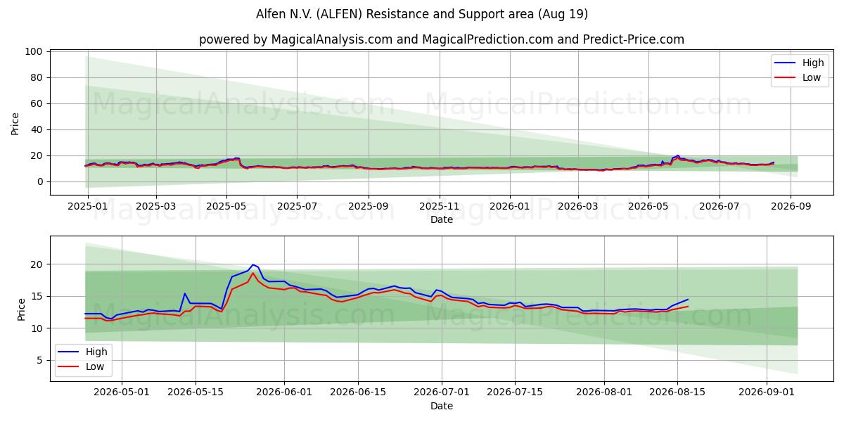  Alfen N.V. (ALFEN) Support and Resistance area (18 Aug) 