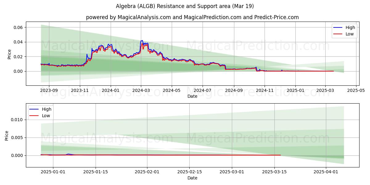  Algebra (ALGB) Support and Resistance area (19 Mar) 